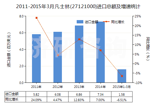 2011-2015年3月凡士林(27121000)進(jìn)口總額及增速統(tǒng)計(jì)